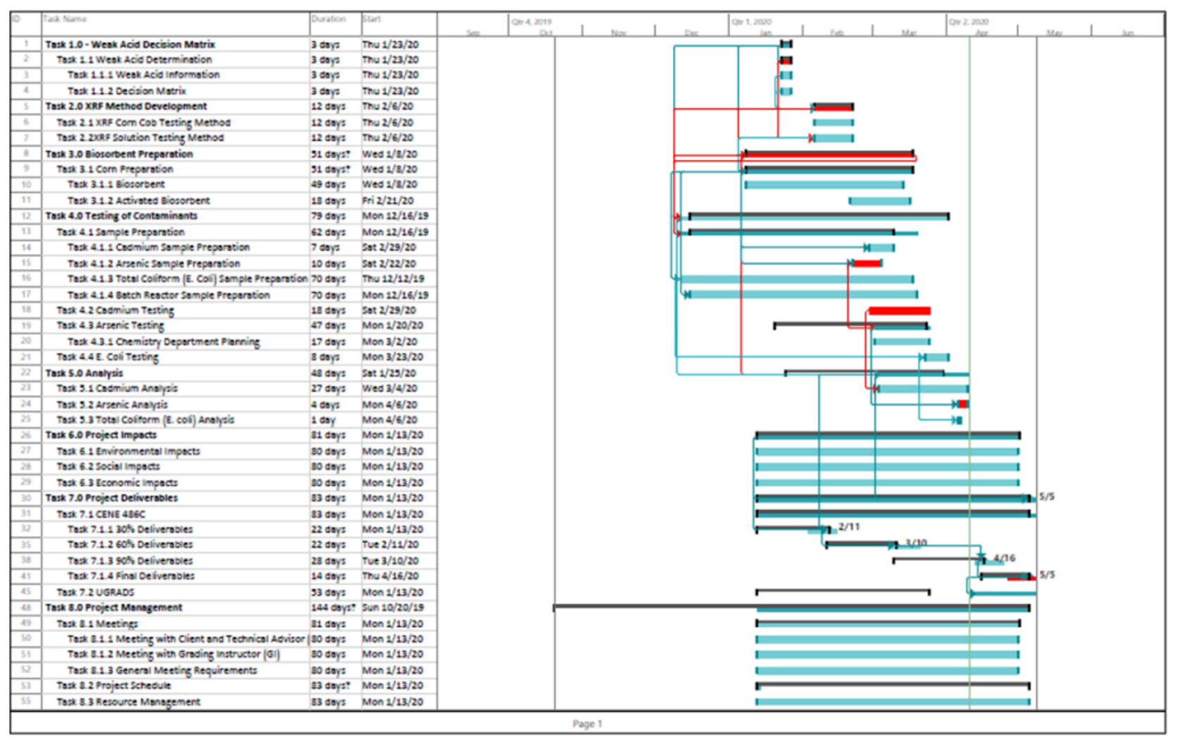 Gantt Chart